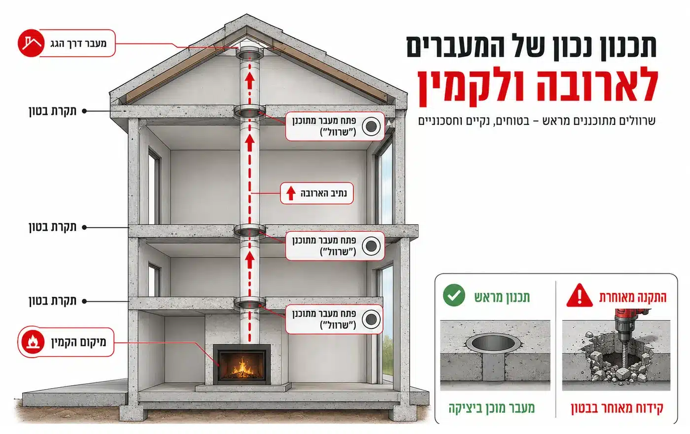 המחשה של פתחים מתוכננים (שרוולים) למעבר ארובה דרך תקרות הבטון והגג בבית מגורים, לעומת קידוח מאוחר בבטון גמור